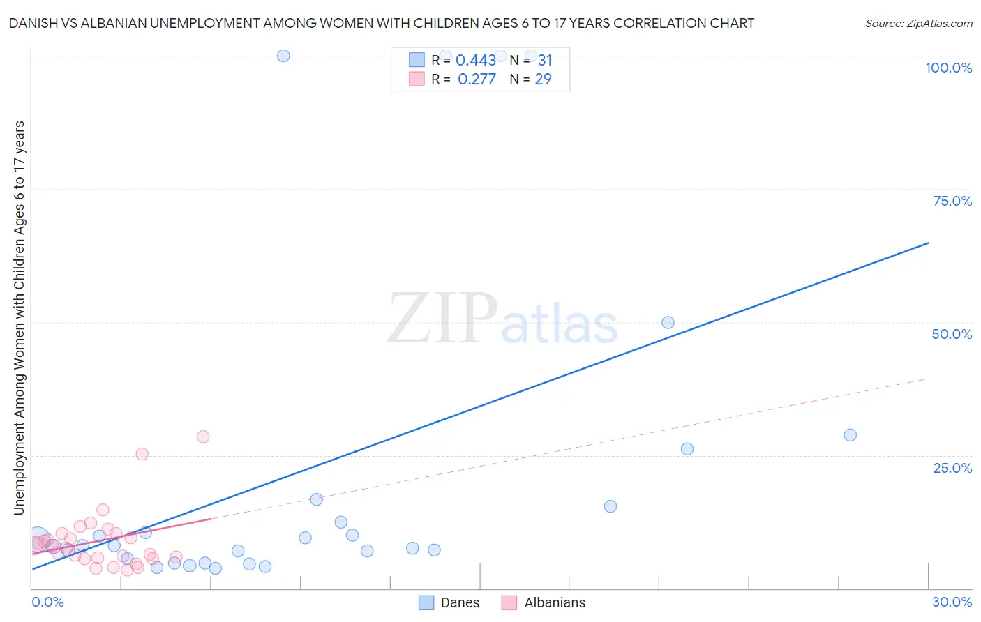 Danish vs Albanian Unemployment Among Women with Children Ages 6 to 17 years