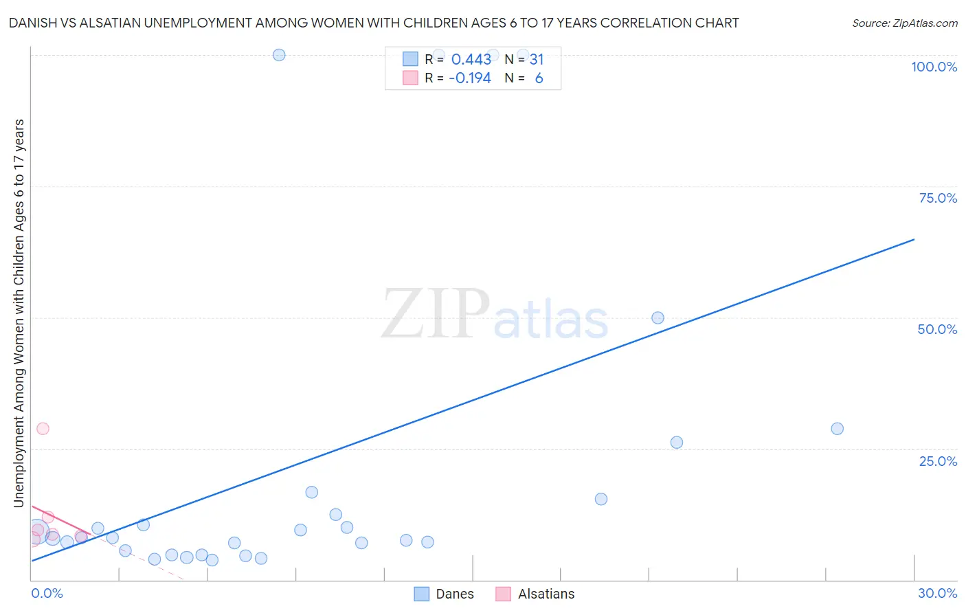 Danish vs Alsatian Unemployment Among Women with Children Ages 6 to 17 years
