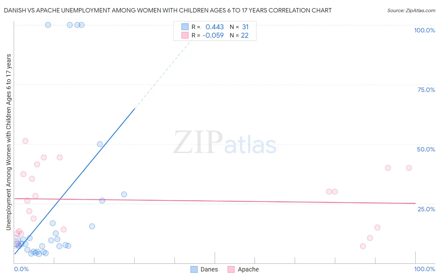 Danish vs Apache Unemployment Among Women with Children Ages 6 to 17 years