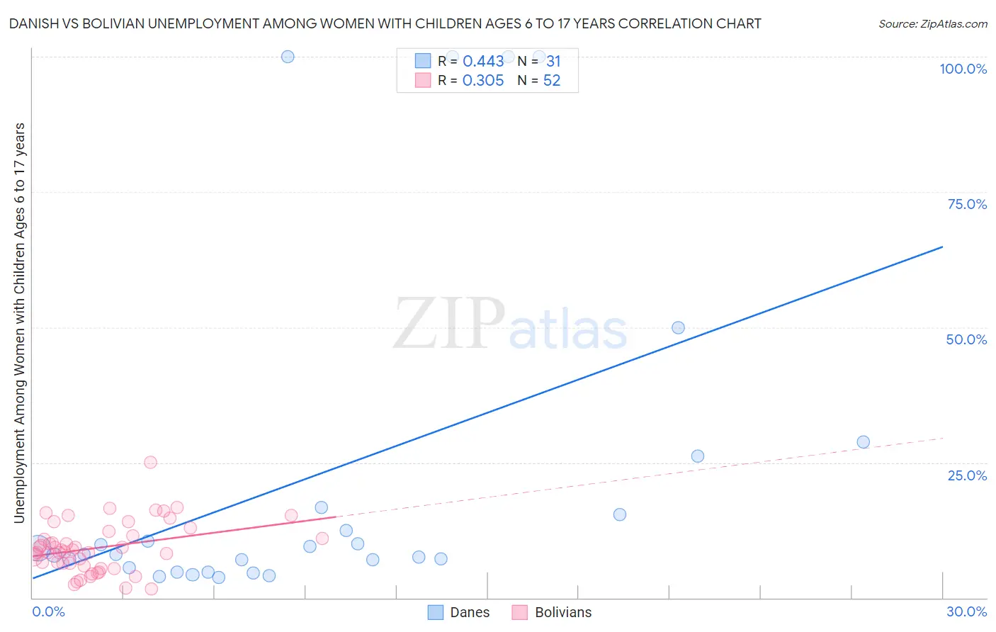 Danish vs Bolivian Unemployment Among Women with Children Ages 6 to 17 years