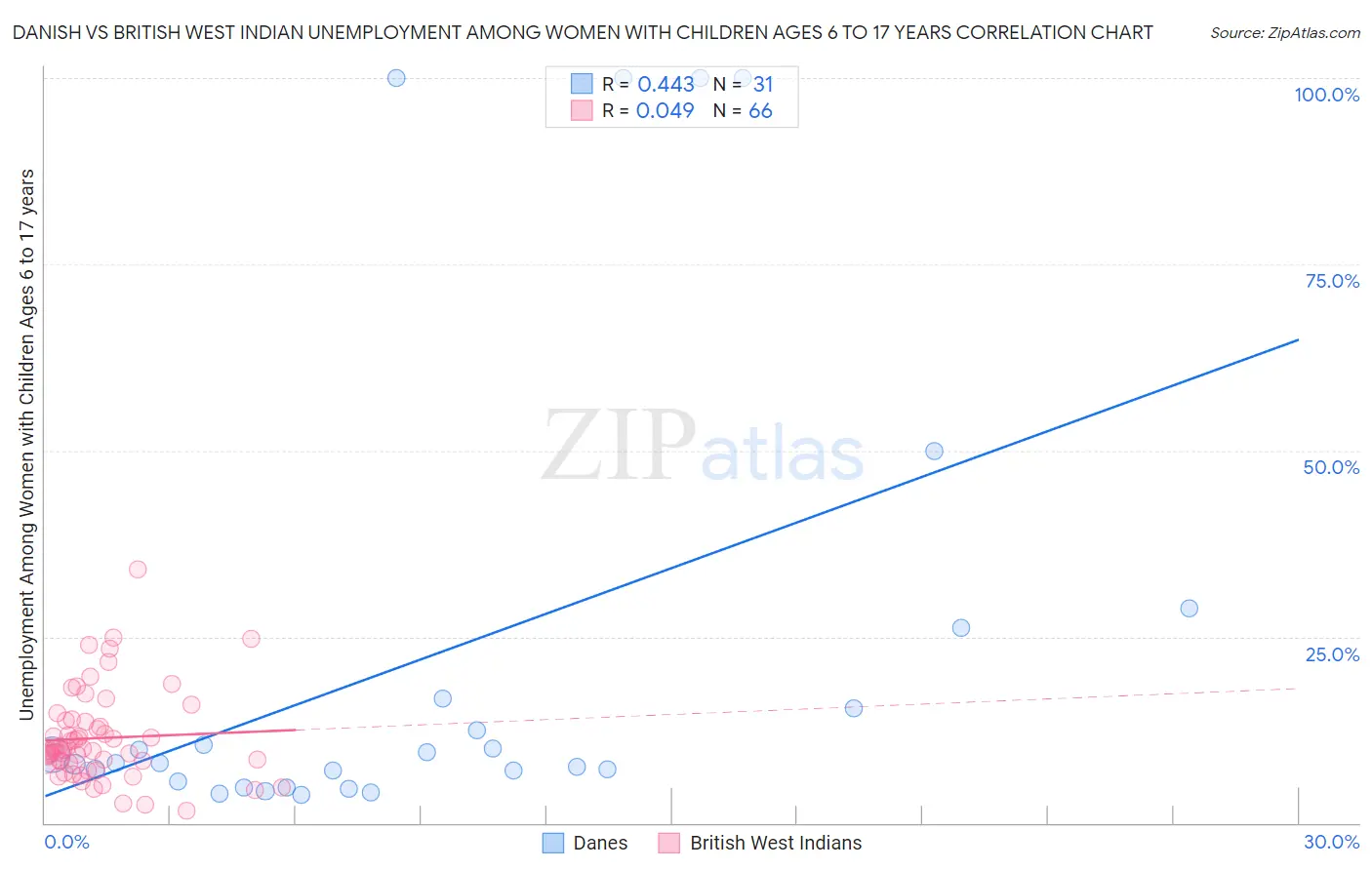 Danish vs British West Indian Unemployment Among Women with Children Ages 6 to 17 years