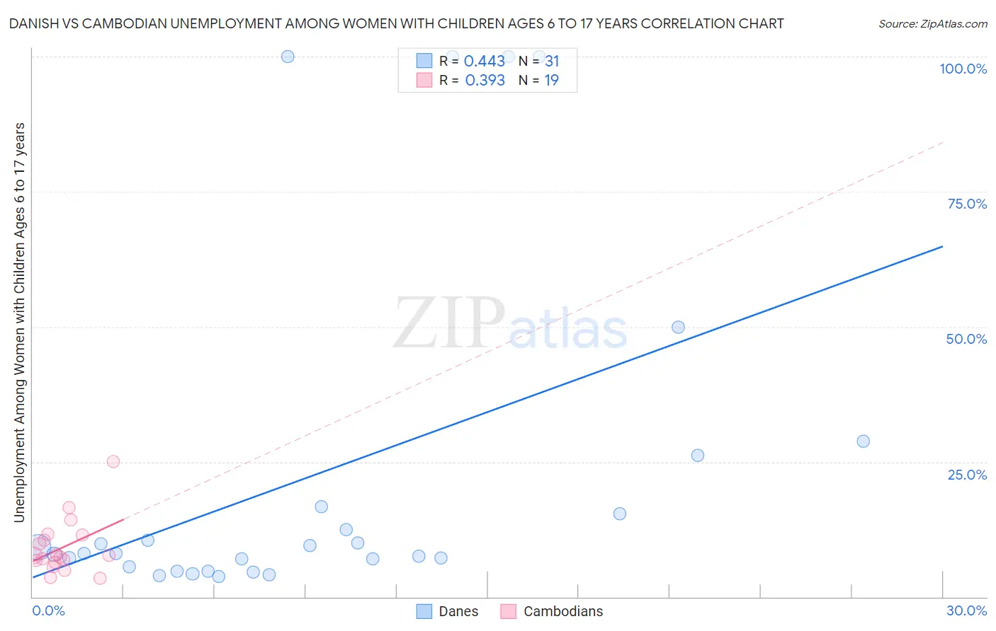 Danish vs Cambodian Unemployment Among Women with Children Ages 6 to 17 years