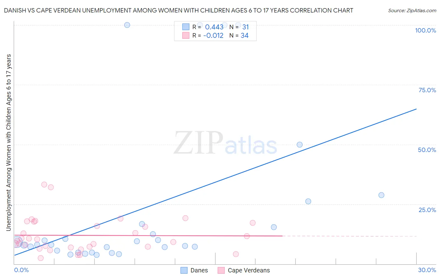Danish vs Cape Verdean Unemployment Among Women with Children Ages 6 to 17 years