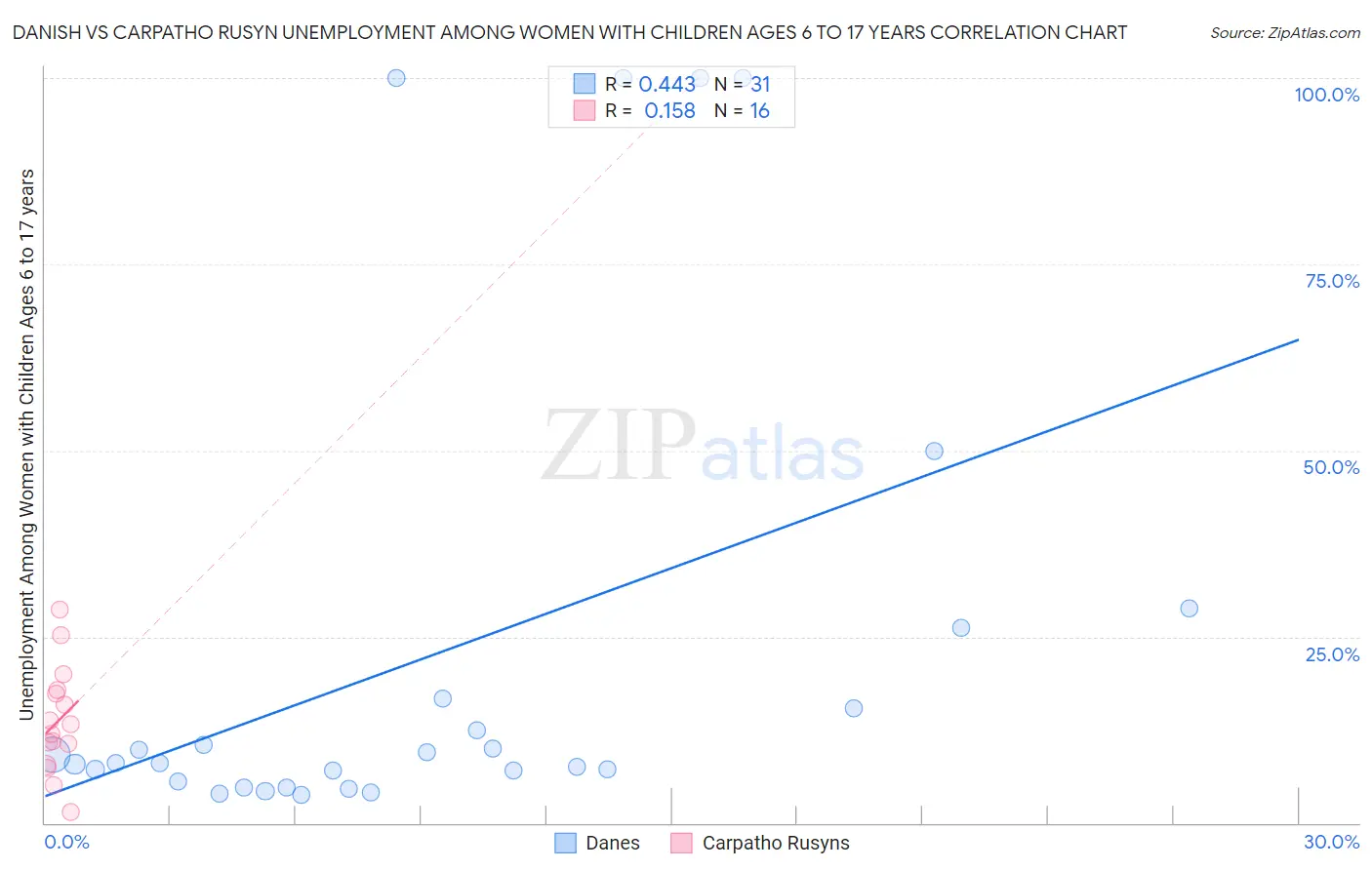 Danish vs Carpatho Rusyn Unemployment Among Women with Children Ages 6 to 17 years
