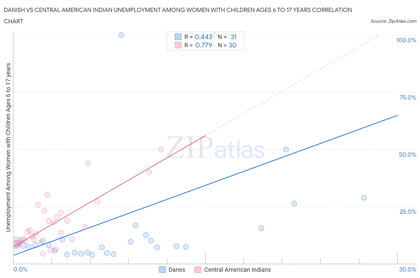 Danish vs Central American Indian Unemployment Among Women with Children Ages 6 to 17 years