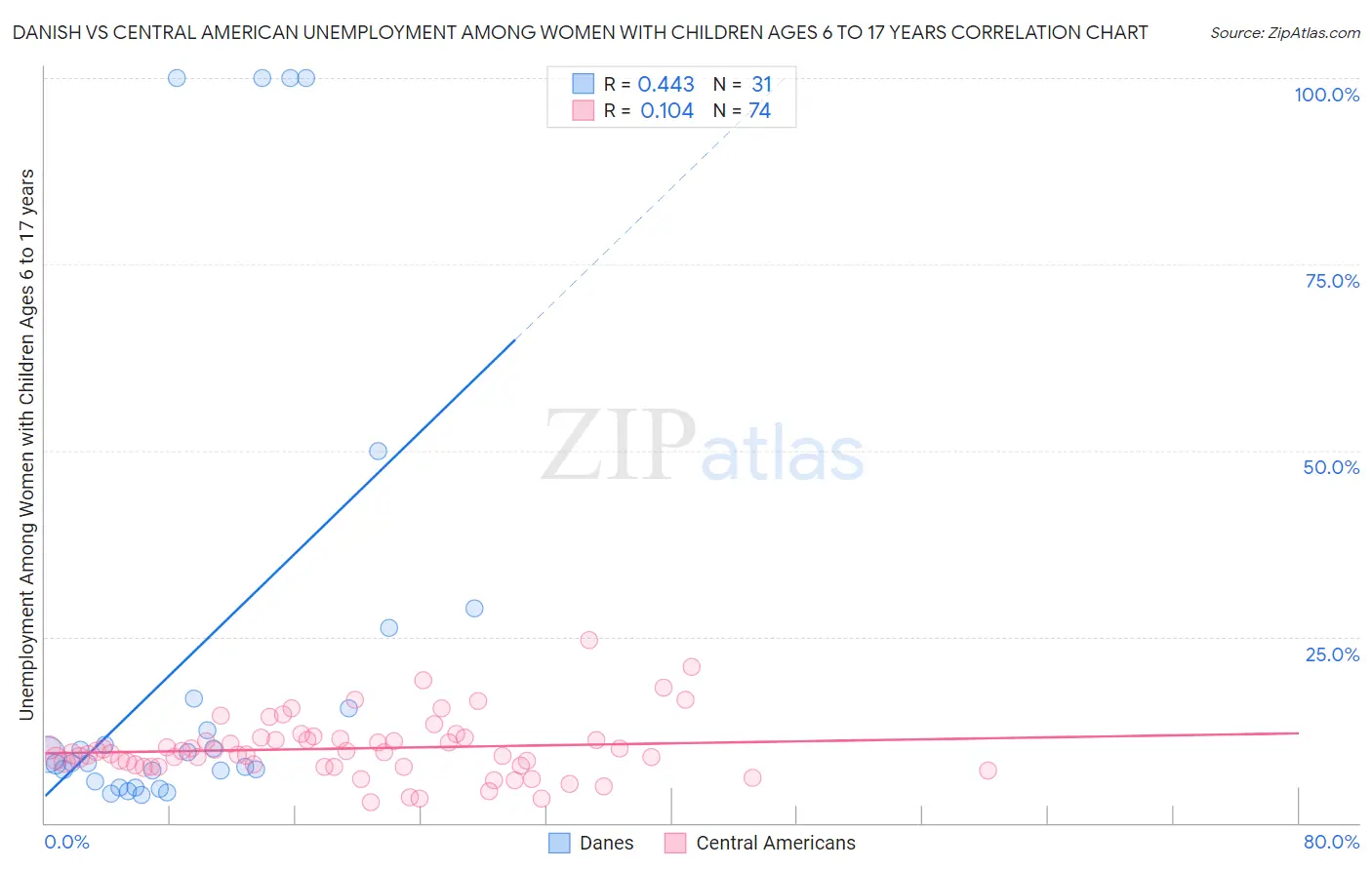Danish vs Central American Unemployment Among Women with Children Ages 6 to 17 years