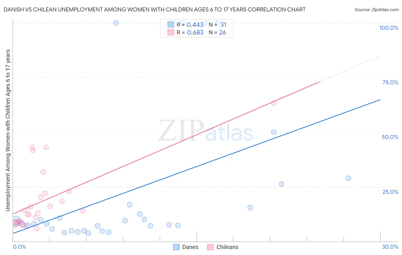 Danish vs Chilean Unemployment Among Women with Children Ages 6 to 17 years