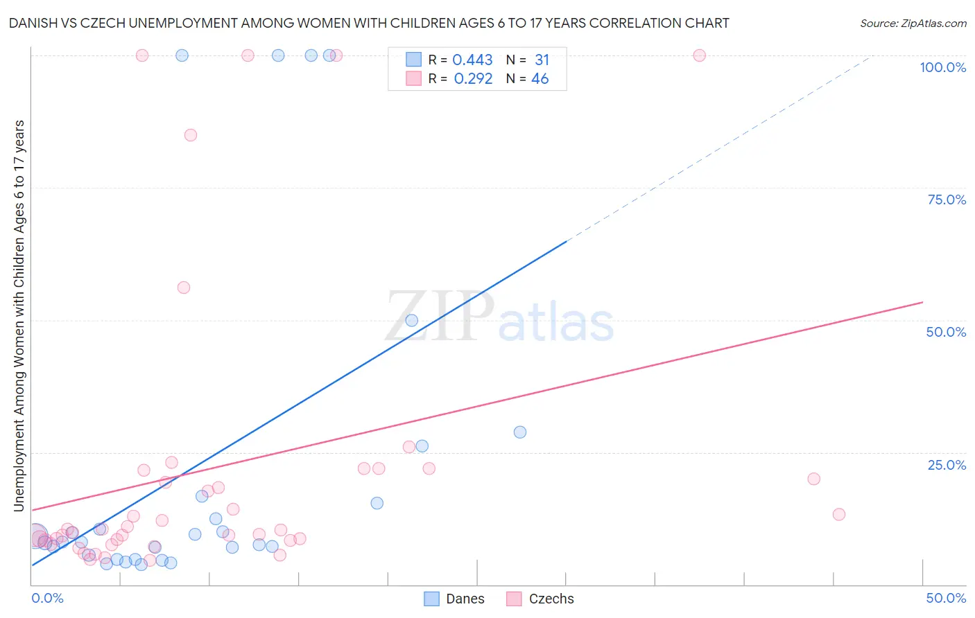 Danish vs Czech Unemployment Among Women with Children Ages 6 to 17 years