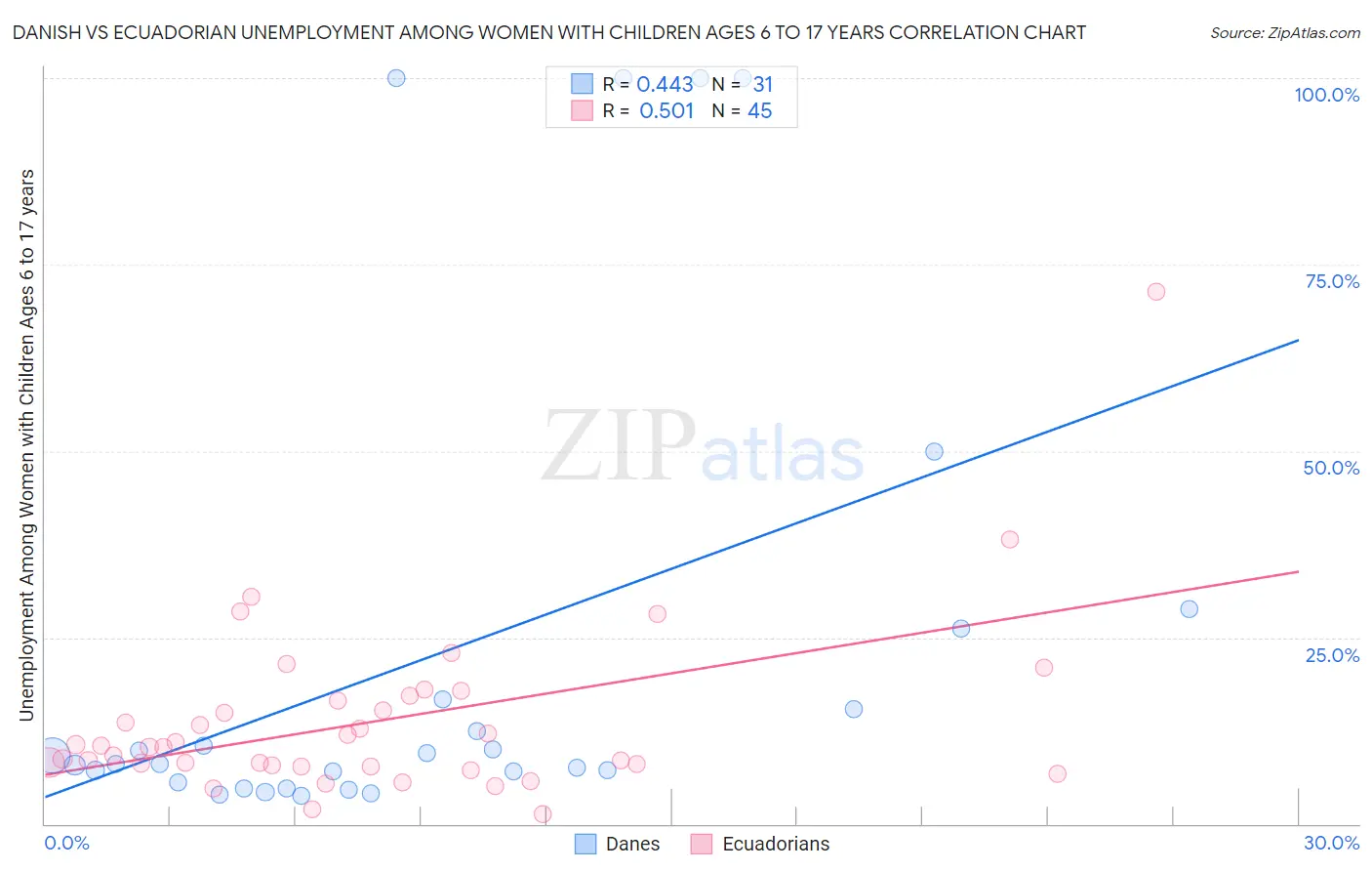 Danish vs Ecuadorian Unemployment Among Women with Children Ages 6 to 17 years