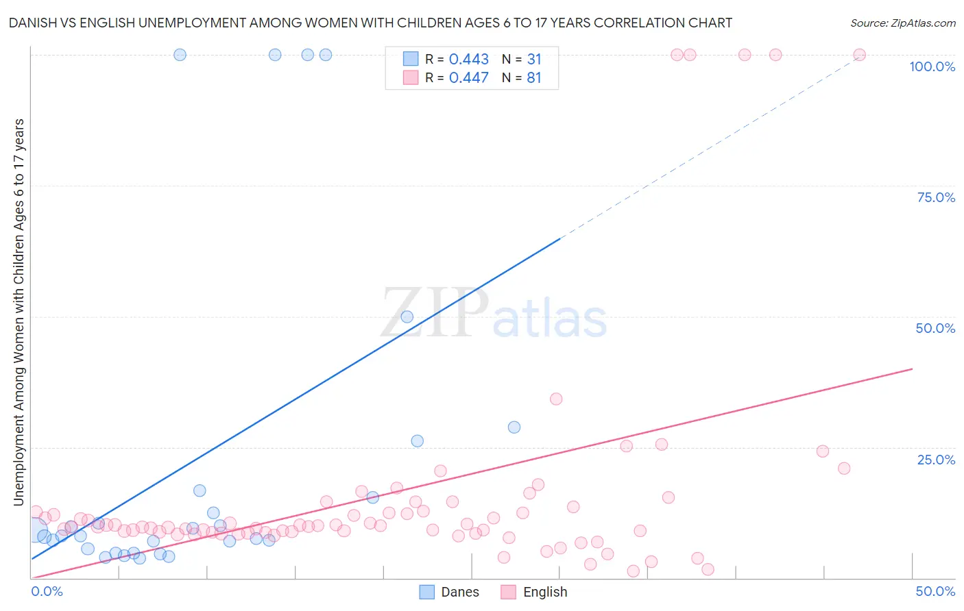 Danish vs English Unemployment Among Women with Children Ages 6 to 17 years