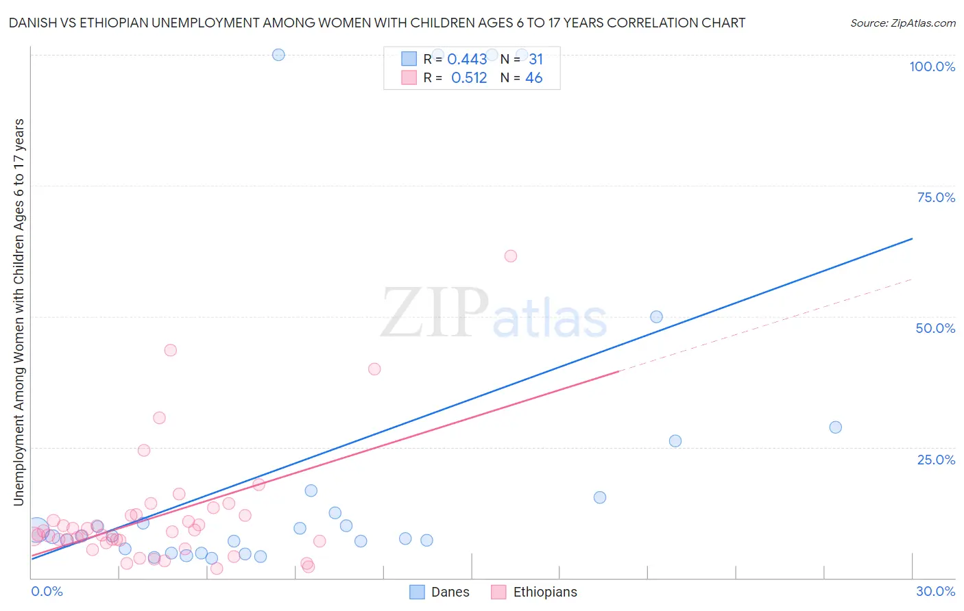 Danish vs Ethiopian Unemployment Among Women with Children Ages 6 to 17 years