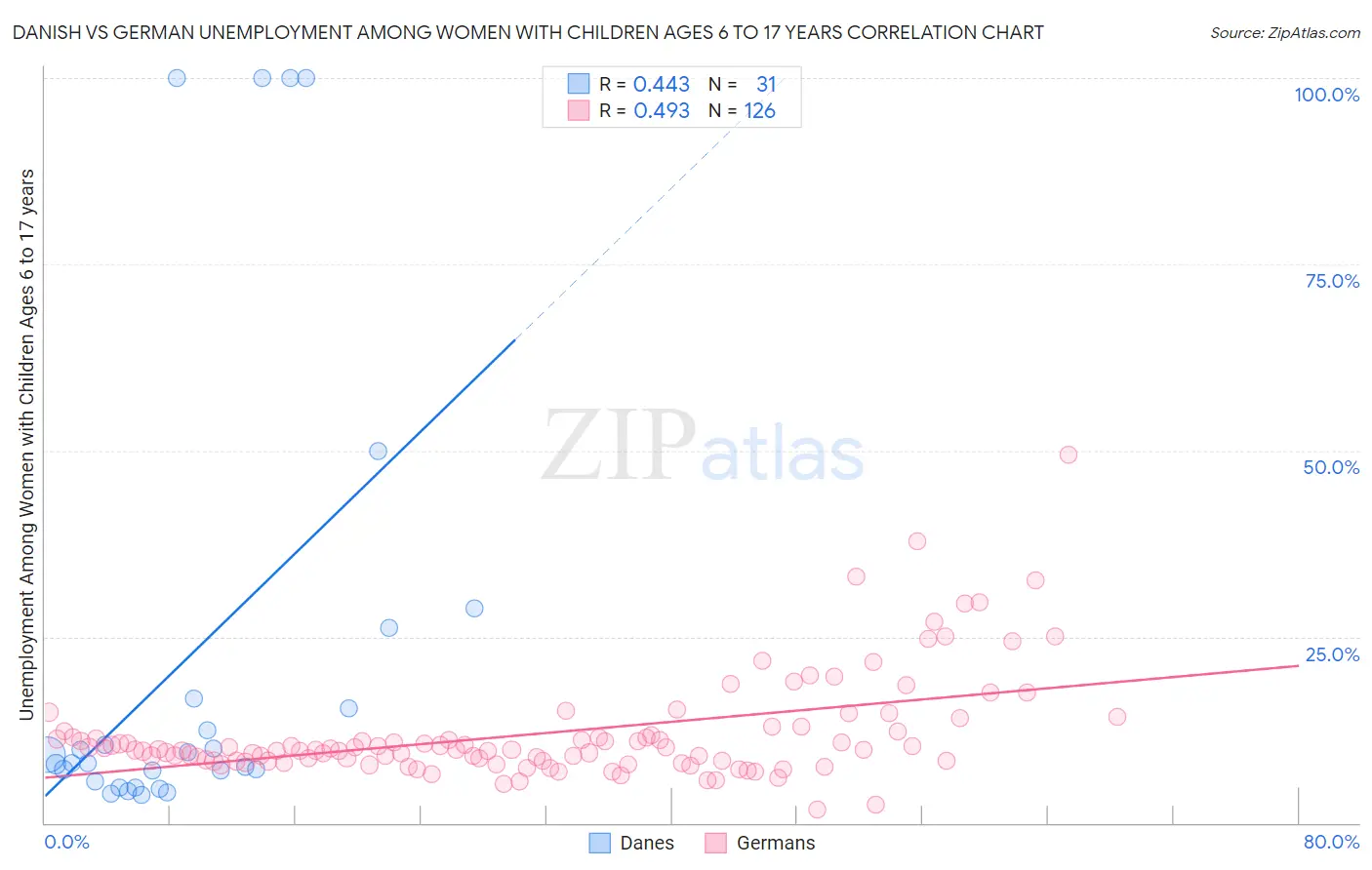 Danish vs German Unemployment Among Women with Children Ages 6 to 17 years