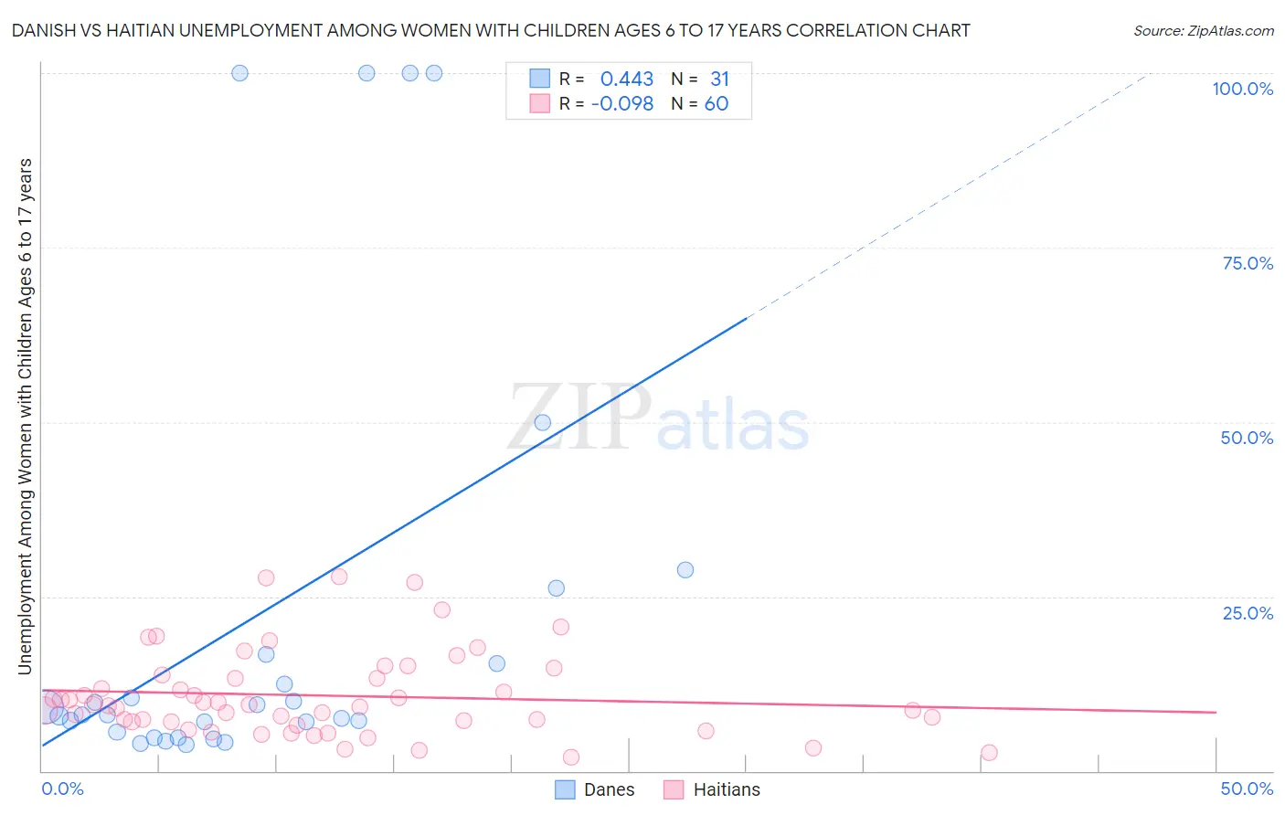 Danish vs Haitian Unemployment Among Women with Children Ages 6 to 17 years