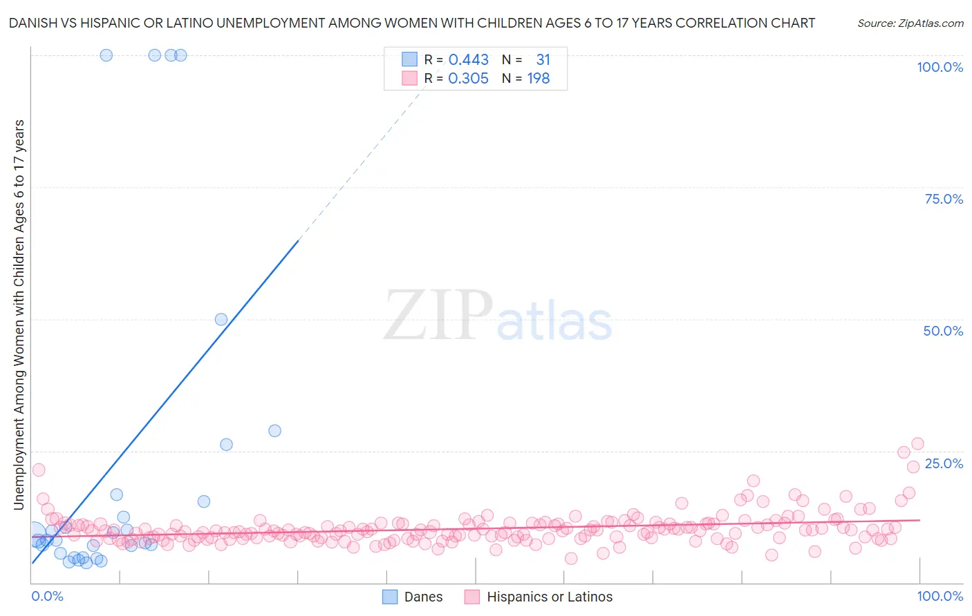 Danish vs Hispanic or Latino Unemployment Among Women with Children Ages 6 to 17 years