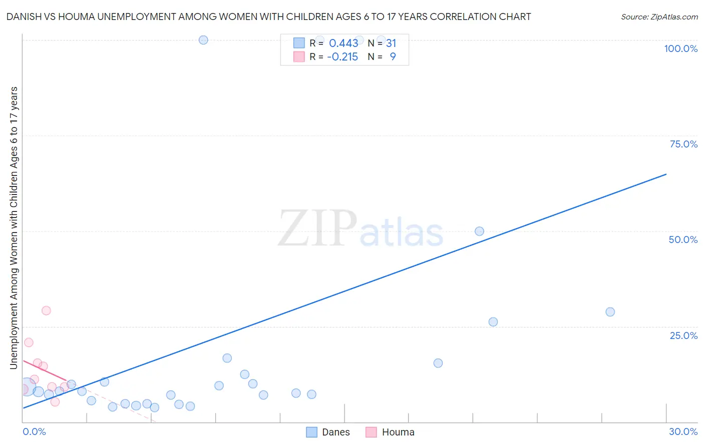 Danish vs Houma Unemployment Among Women with Children Ages 6 to 17 years