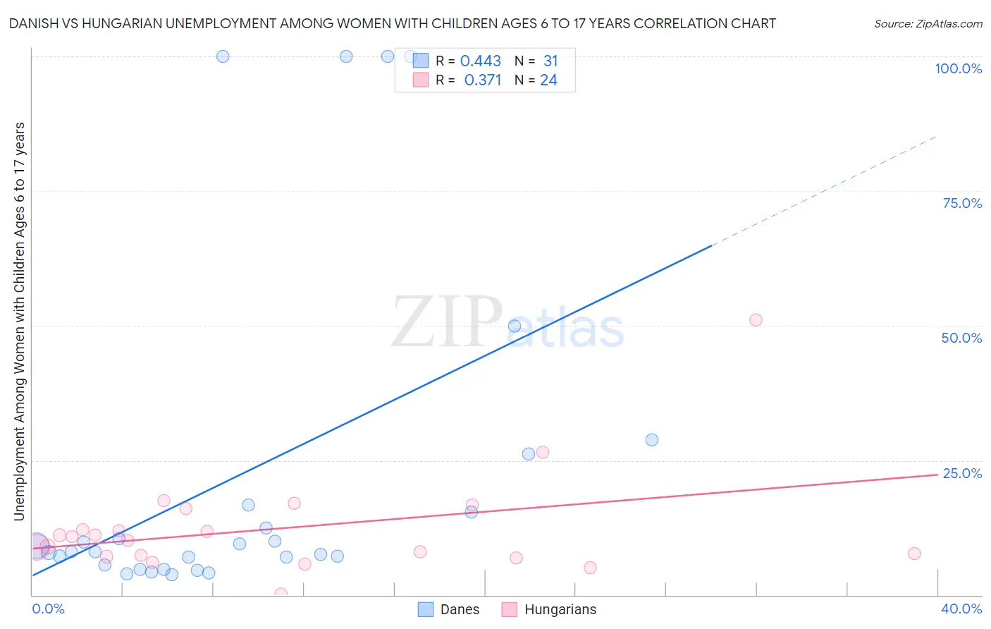 Danish vs Hungarian Unemployment Among Women with Children Ages 6 to 17 years