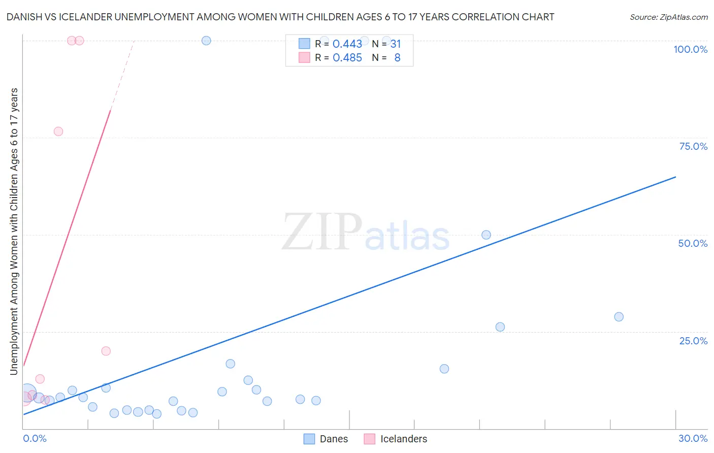 Danish vs Icelander Unemployment Among Women with Children Ages 6 to 17 years