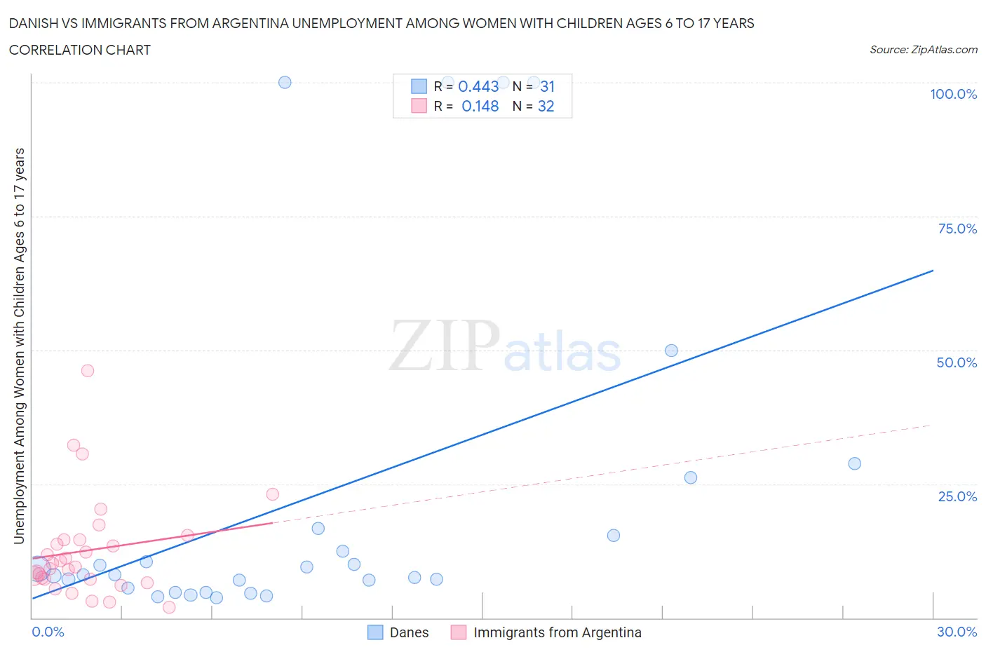 Danish vs Immigrants from Argentina Unemployment Among Women with Children Ages 6 to 17 years