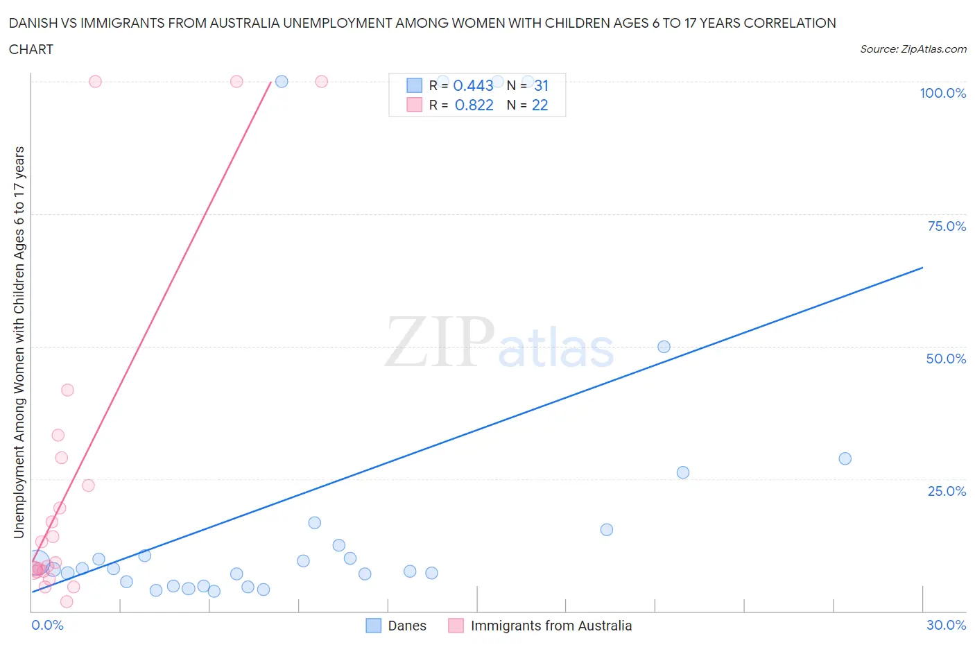 Danish vs Immigrants from Australia Unemployment Among Women with Children Ages 6 to 17 years