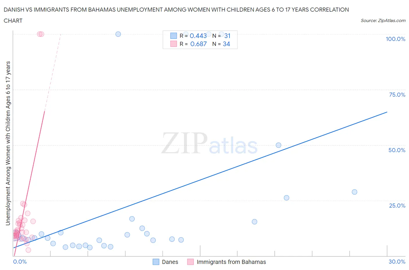 Danish vs Immigrants from Bahamas Unemployment Among Women with Children Ages 6 to 17 years