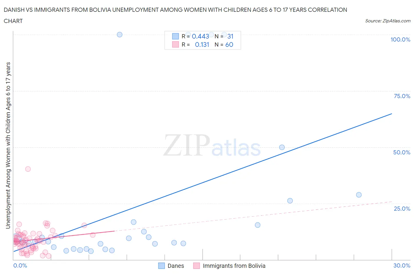 Danish vs Immigrants from Bolivia Unemployment Among Women with Children Ages 6 to 17 years