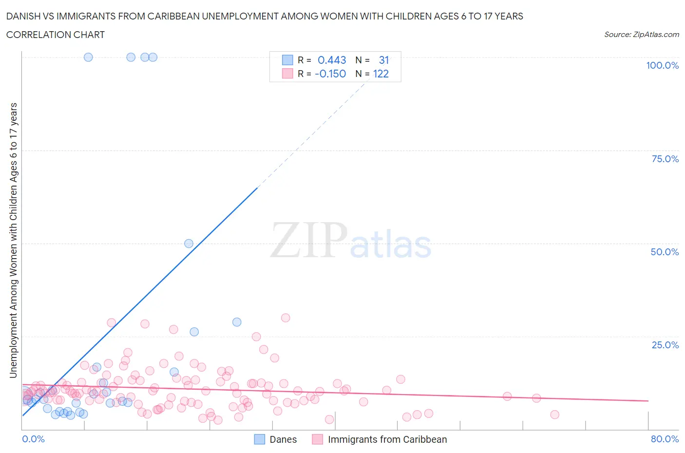 Danish vs Immigrants from Caribbean Unemployment Among Women with Children Ages 6 to 17 years