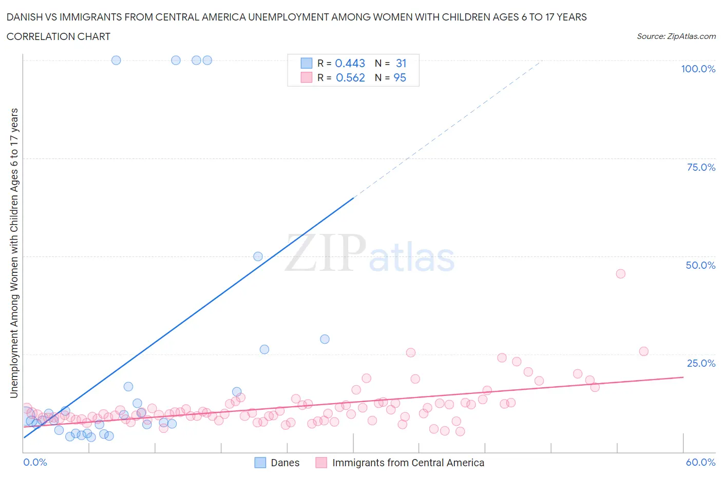 Danish vs Immigrants from Central America Unemployment Among Women with Children Ages 6 to 17 years