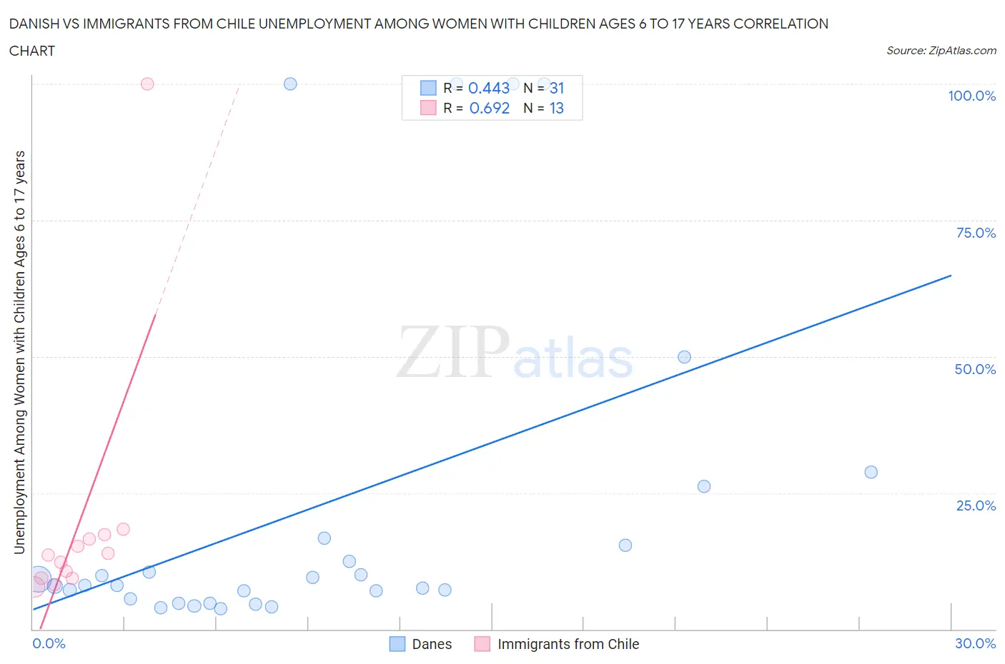 Danish vs Immigrants from Chile Unemployment Among Women with Children Ages 6 to 17 years