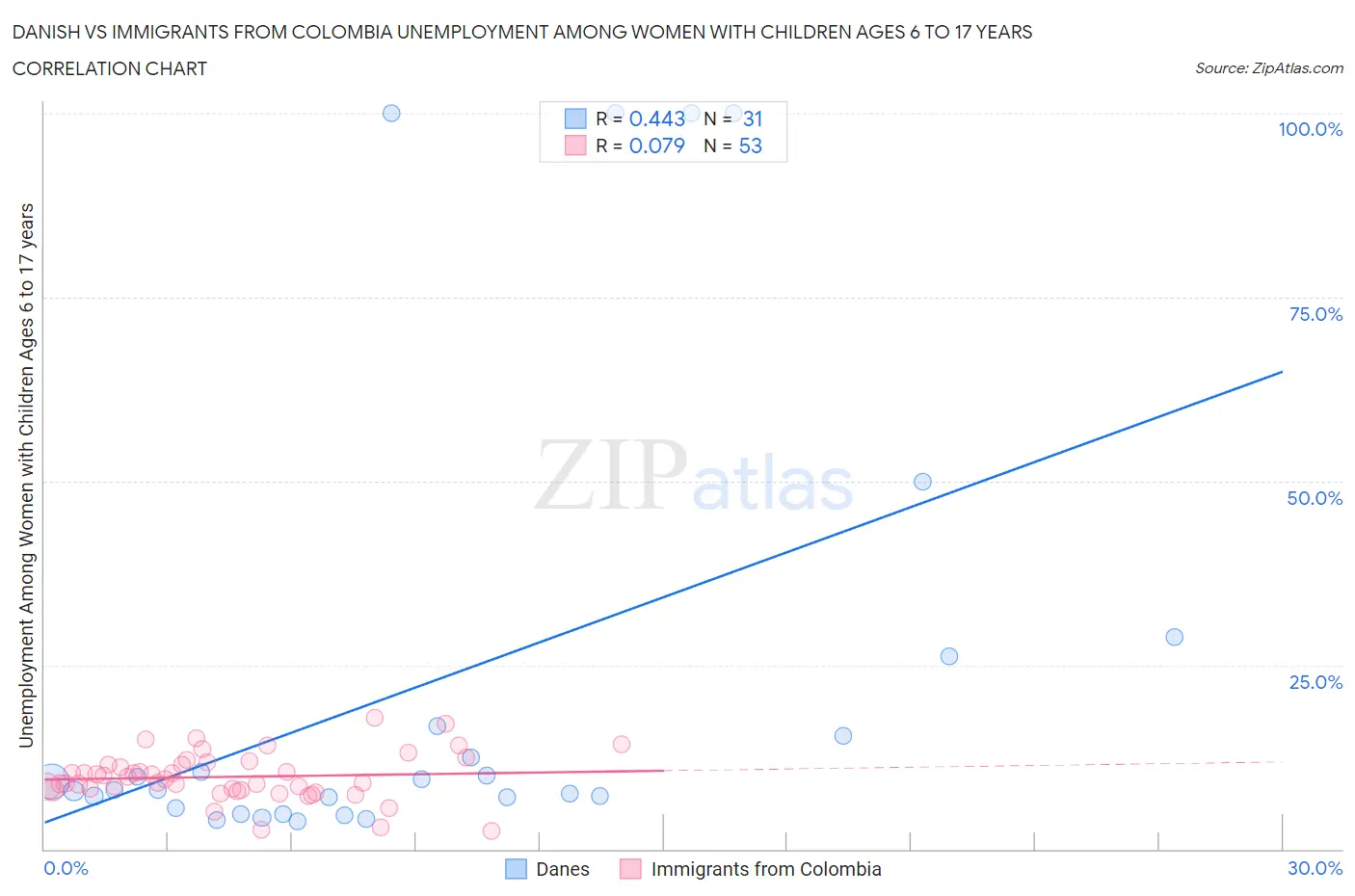 Danish vs Immigrants from Colombia Unemployment Among Women with Children Ages 6 to 17 years