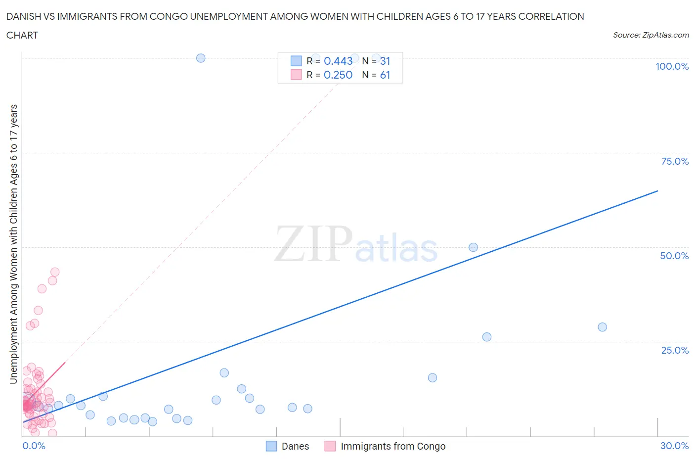 Danish vs Immigrants from Congo Unemployment Among Women with Children Ages 6 to 17 years