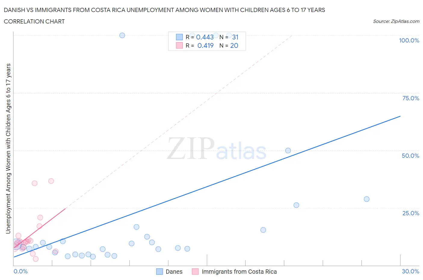 Danish vs Immigrants from Costa Rica Unemployment Among Women with Children Ages 6 to 17 years