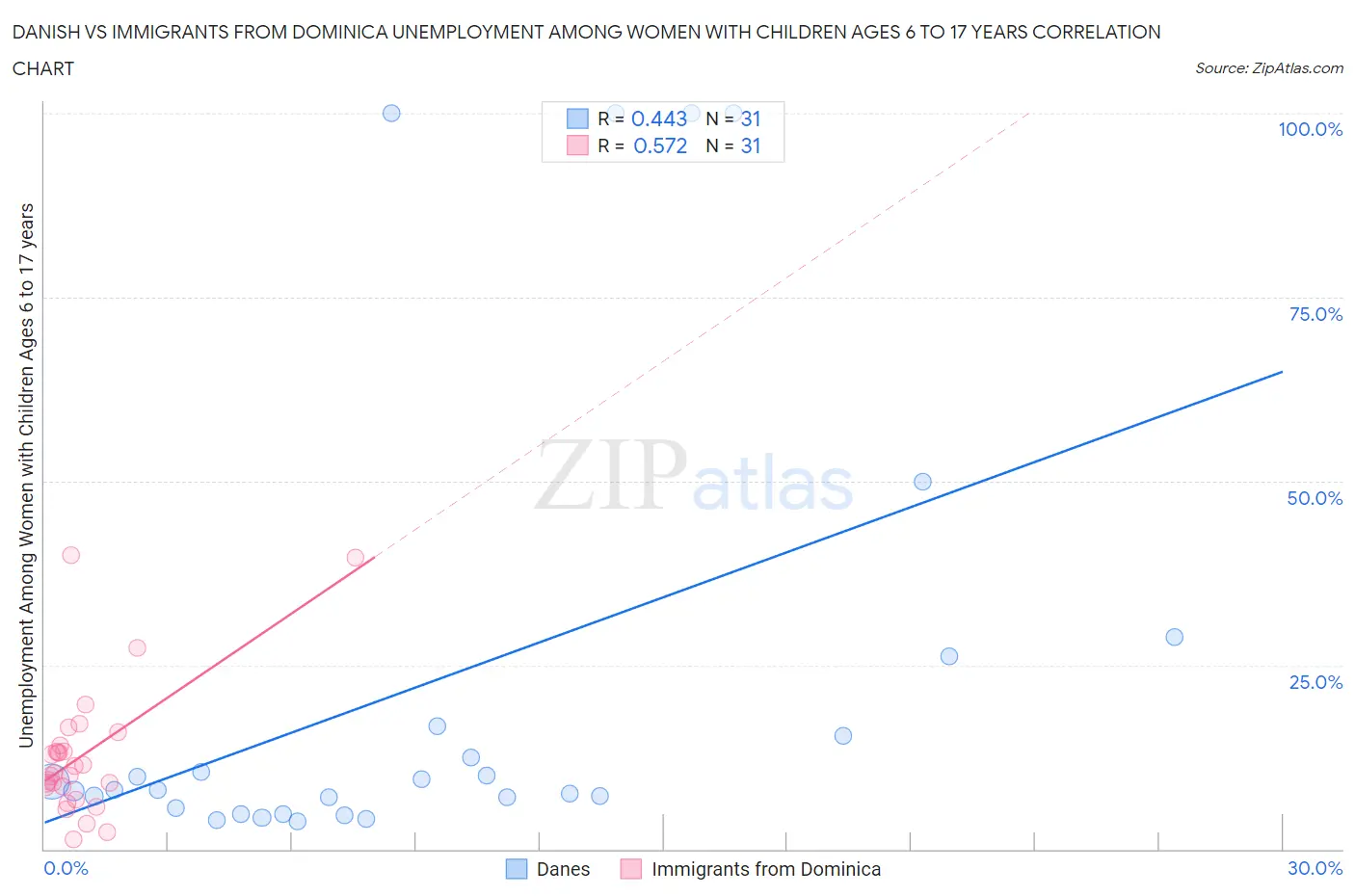 Danish vs Immigrants from Dominica Unemployment Among Women with Children Ages 6 to 17 years