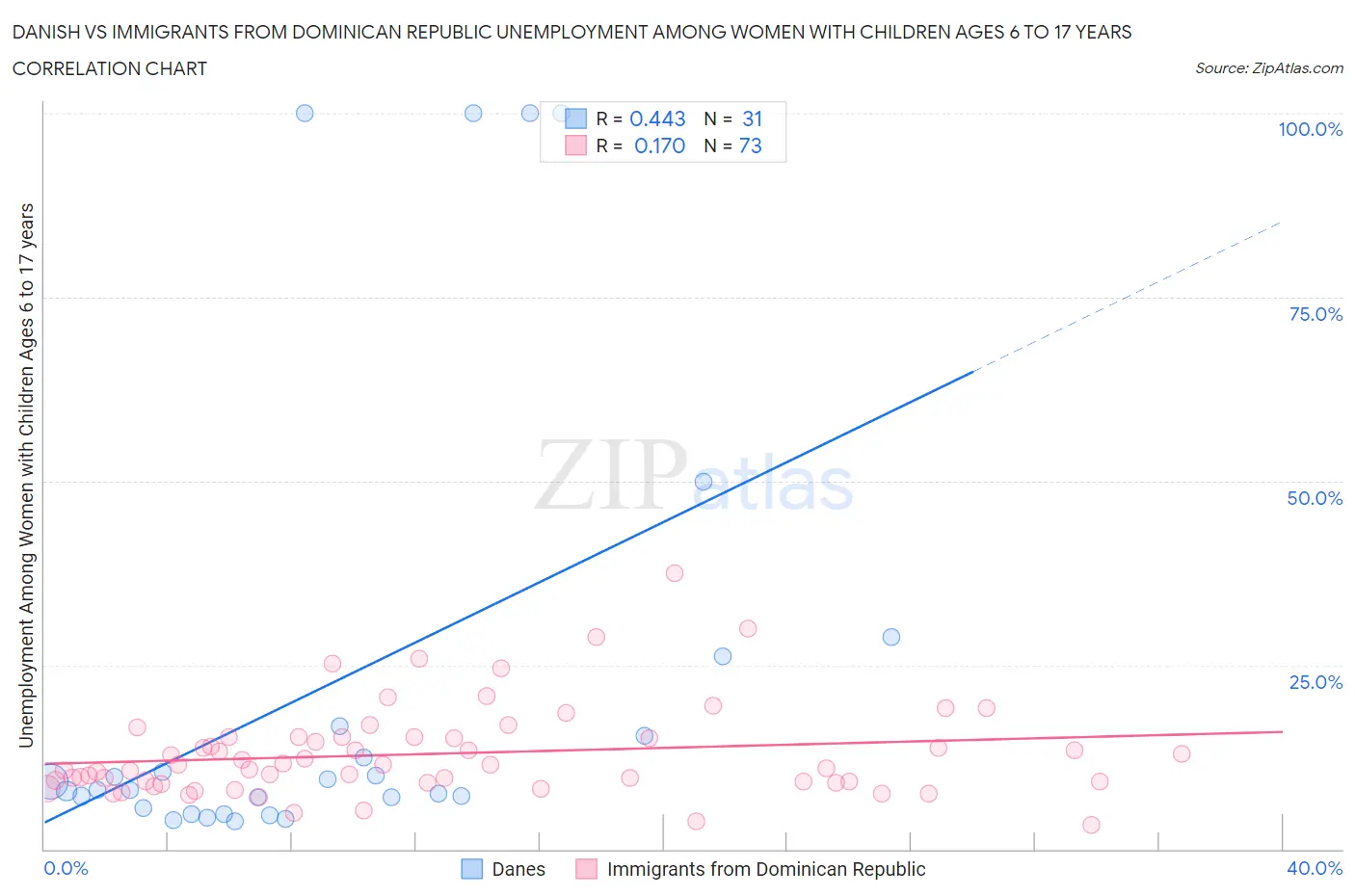 Danish vs Immigrants from Dominican Republic Unemployment Among Women with Children Ages 6 to 17 years