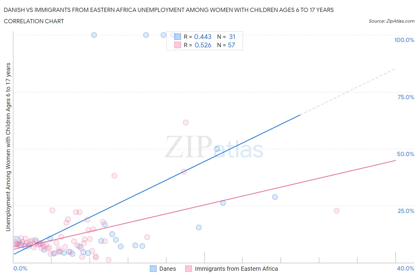 Danish vs Immigrants from Eastern Africa Unemployment Among Women with Children Ages 6 to 17 years