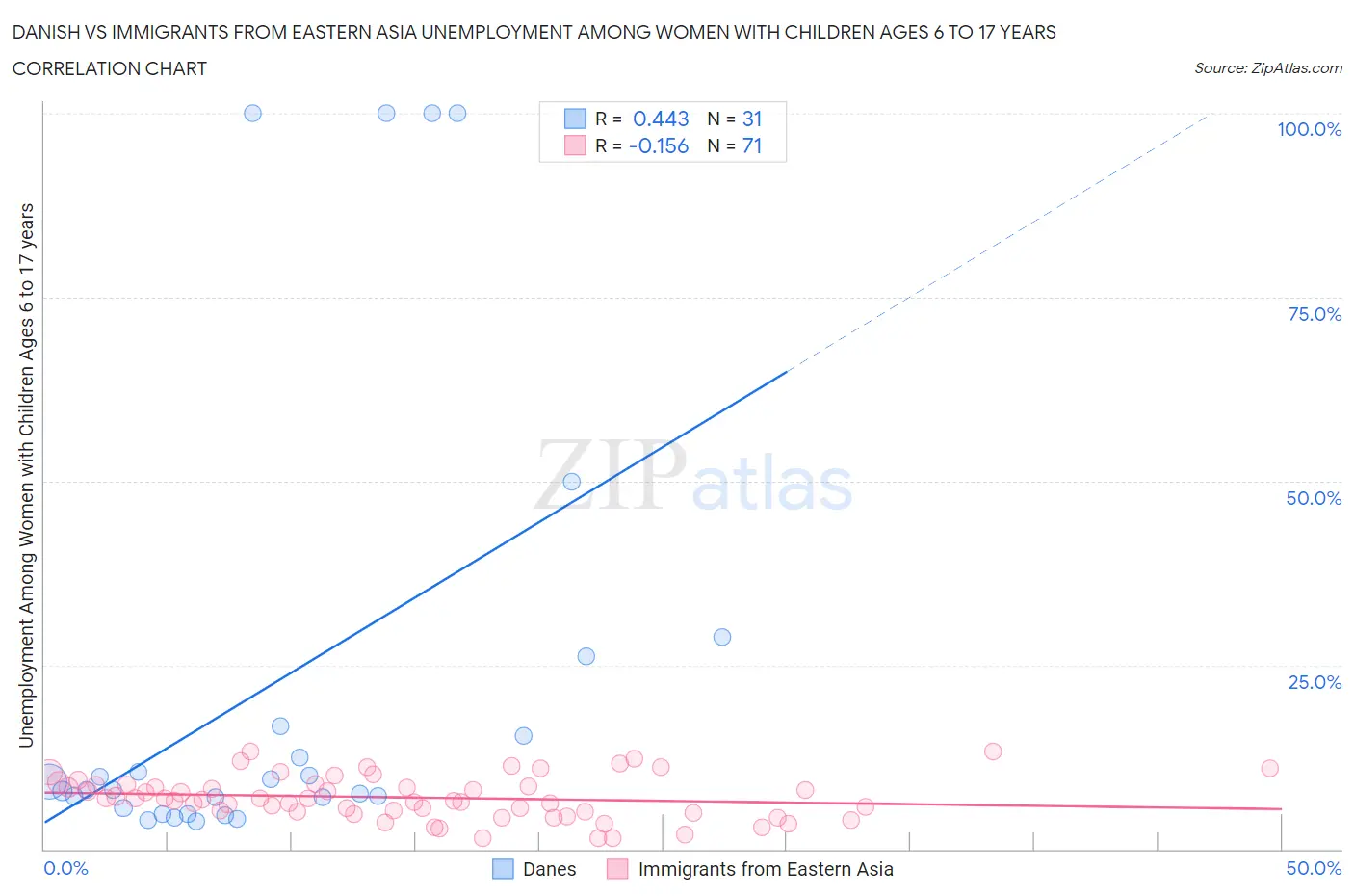 Danish vs Immigrants from Eastern Asia Unemployment Among Women with Children Ages 6 to 17 years