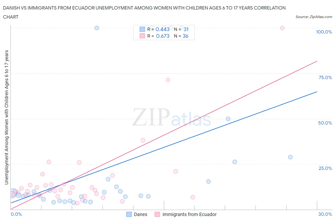 Danish vs Immigrants from Ecuador Unemployment Among Women with Children Ages 6 to 17 years