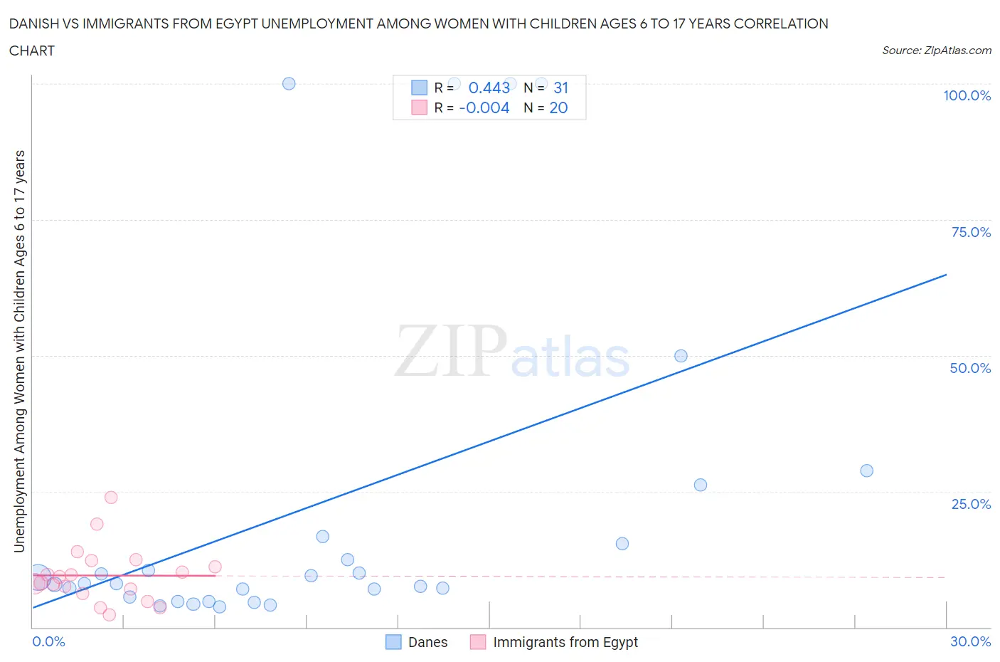 Danish vs Immigrants from Egypt Unemployment Among Women with Children Ages 6 to 17 years