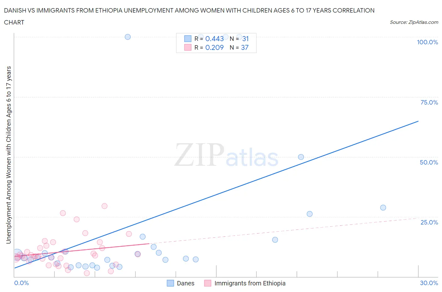 Danish vs Immigrants from Ethiopia Unemployment Among Women with Children Ages 6 to 17 years