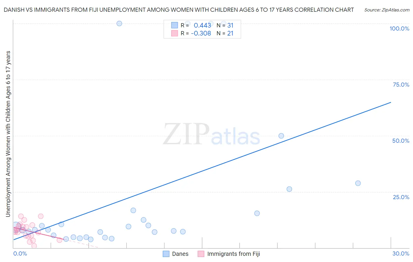 Danish vs Immigrants from Fiji Unemployment Among Women with Children Ages 6 to 17 years
