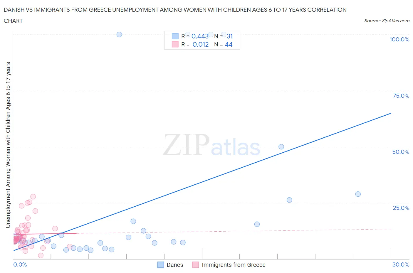 Danish vs Immigrants from Greece Unemployment Among Women with Children Ages 6 to 17 years
