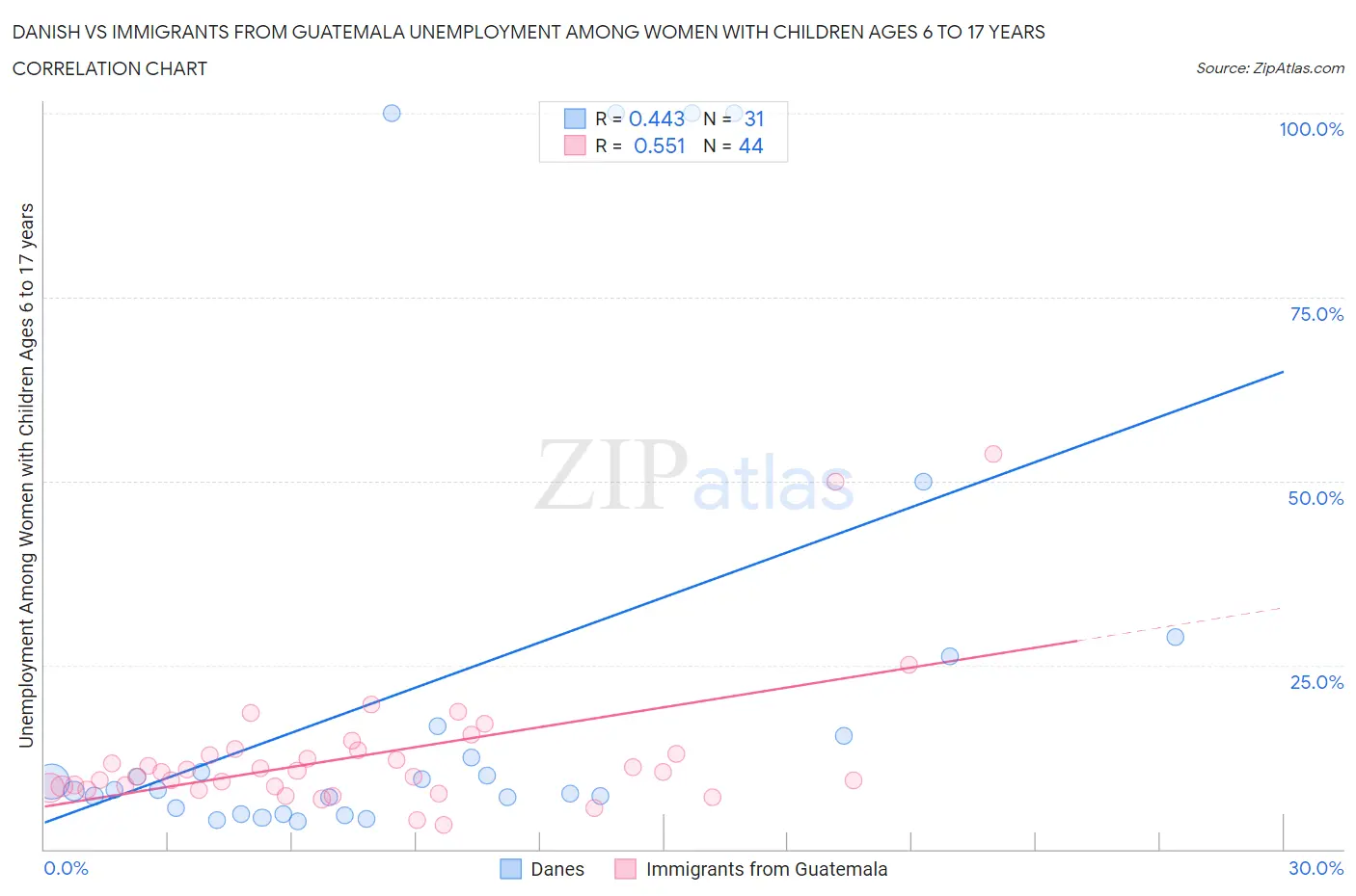 Danish vs Immigrants from Guatemala Unemployment Among Women with Children Ages 6 to 17 years