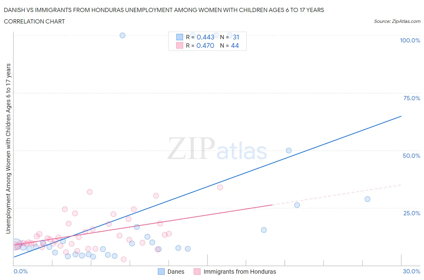 Danish vs Immigrants from Honduras Unemployment Among Women with Children Ages 6 to 17 years