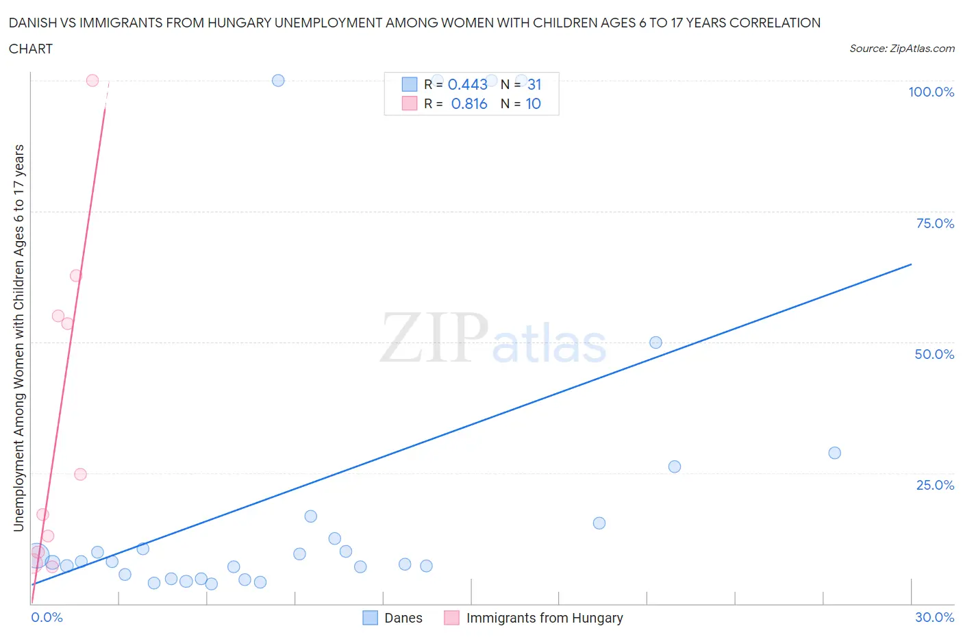 Danish vs Immigrants from Hungary Unemployment Among Women with Children Ages 6 to 17 years