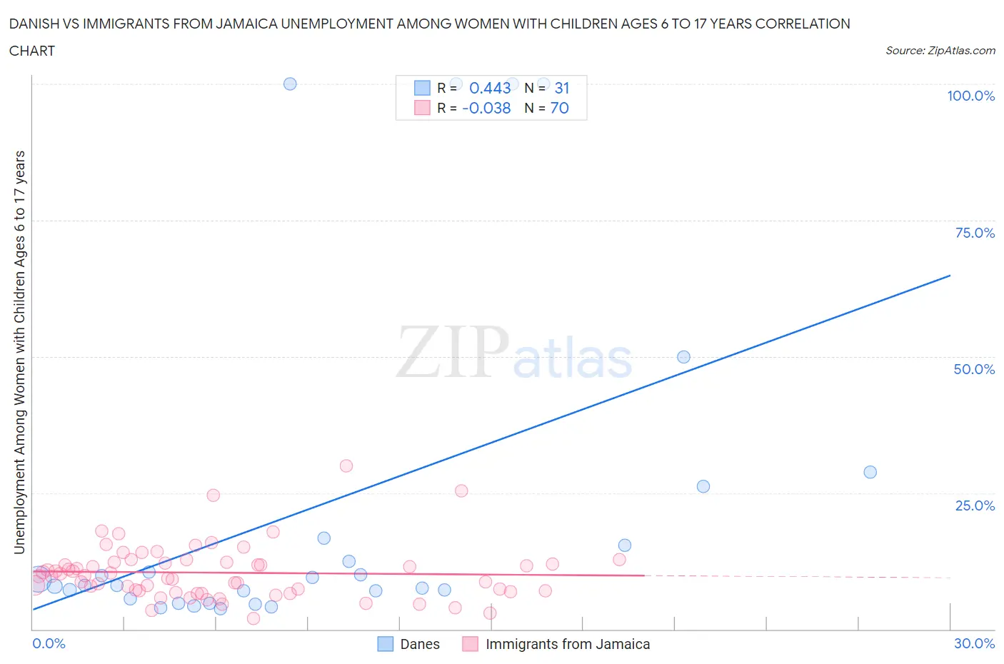 Danish vs Immigrants from Jamaica Unemployment Among Women with Children Ages 6 to 17 years