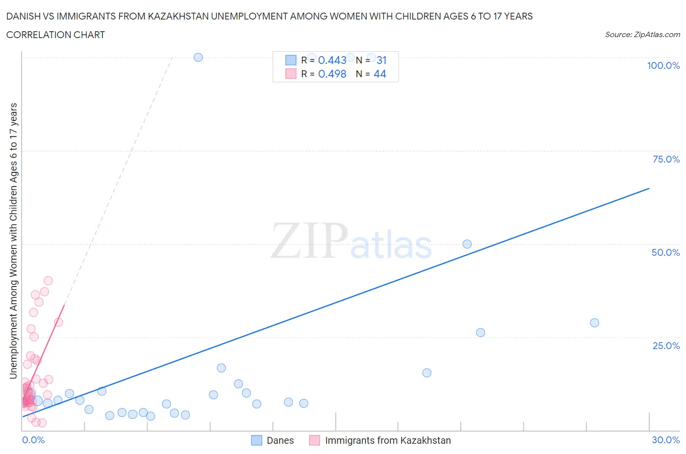 Danish vs Immigrants from Kazakhstan Unemployment Among Women with Children Ages 6 to 17 years