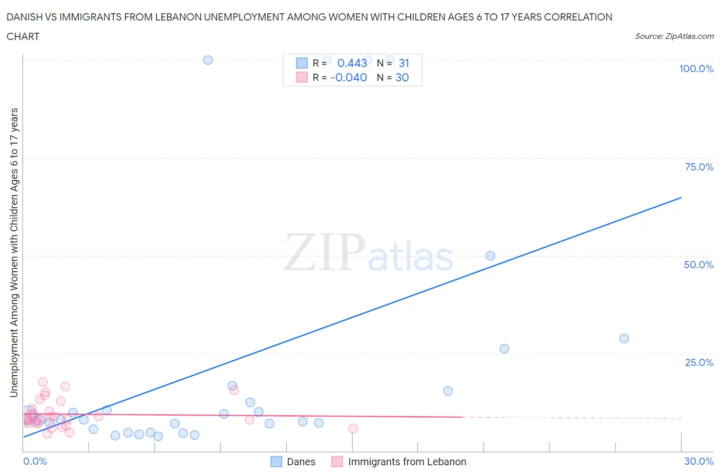 Danish vs Immigrants from Lebanon Unemployment Among Women with Children Ages 6 to 17 years