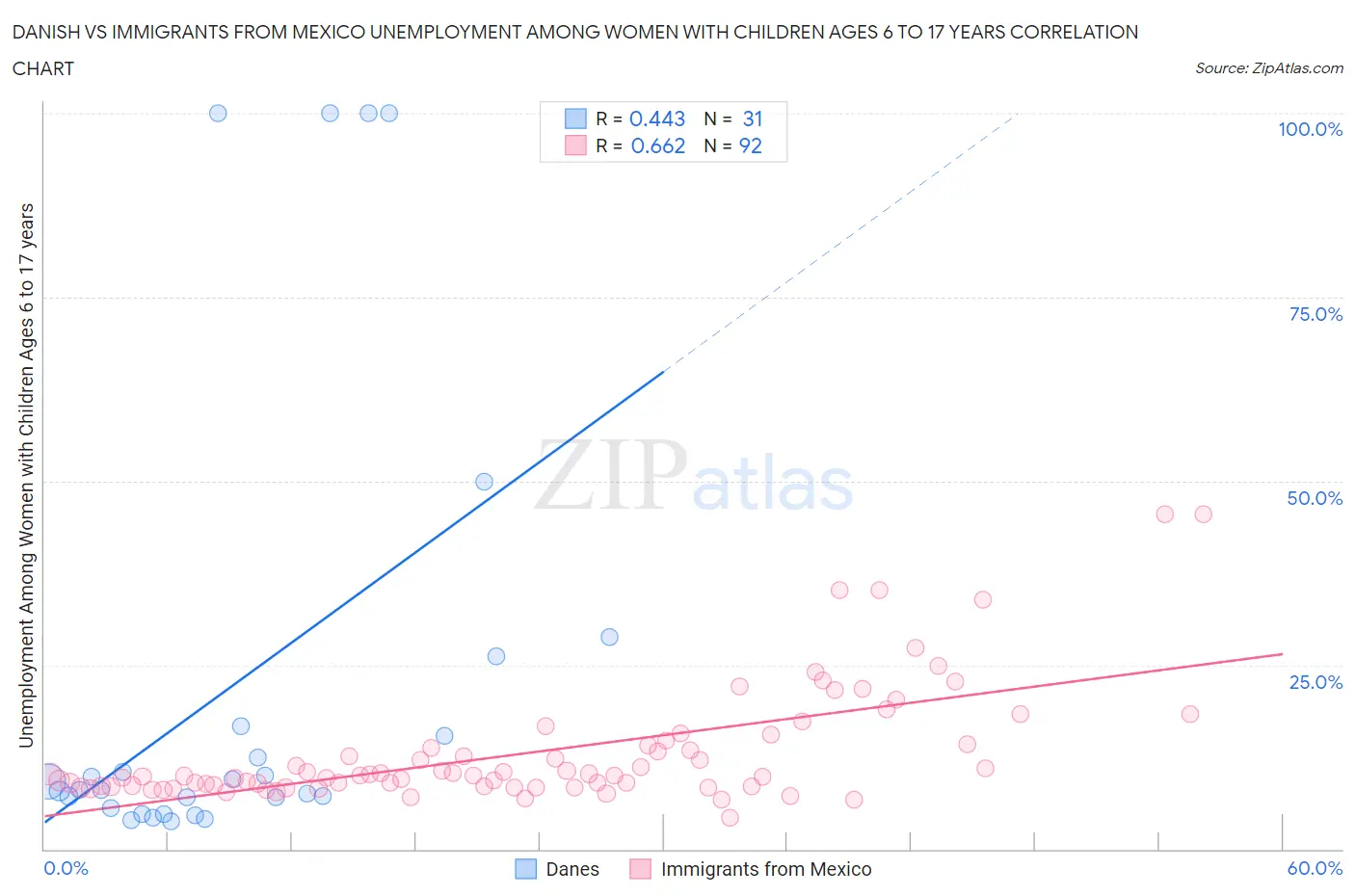 Danish vs Immigrants from Mexico Unemployment Among Women with Children Ages 6 to 17 years
