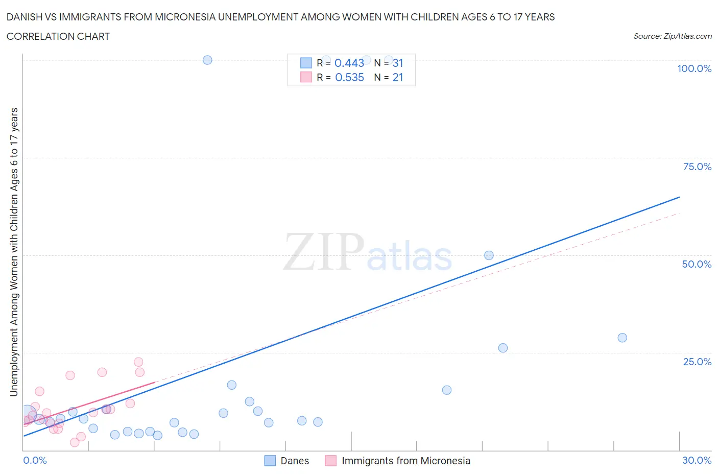 Danish vs Immigrants from Micronesia Unemployment Among Women with Children Ages 6 to 17 years