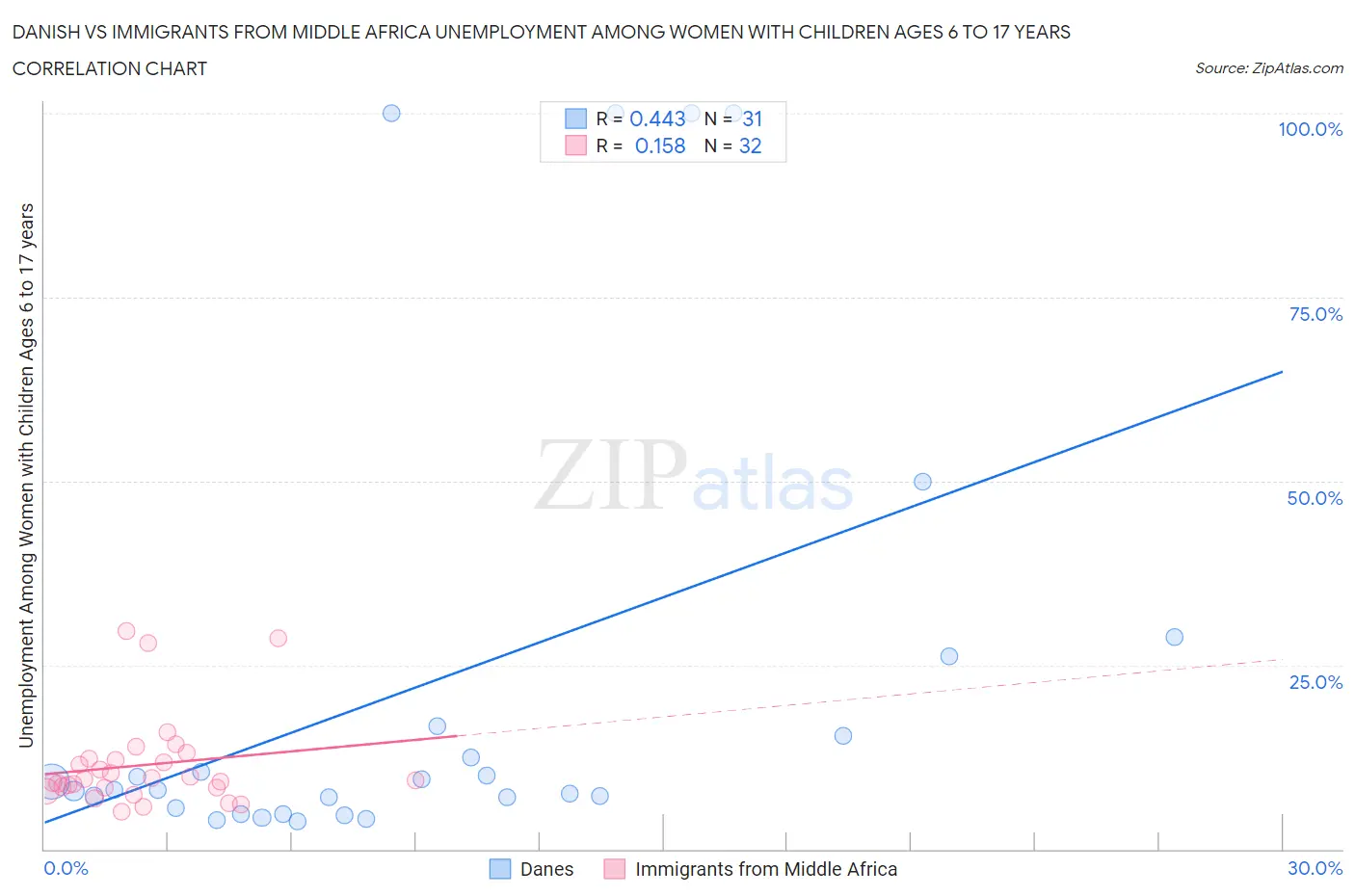 Danish vs Immigrants from Middle Africa Unemployment Among Women with Children Ages 6 to 17 years