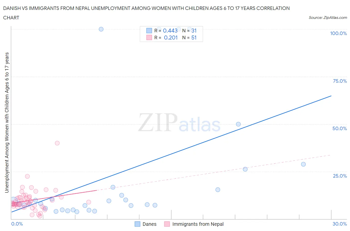 Danish vs Immigrants from Nepal Unemployment Among Women with Children Ages 6 to 17 years